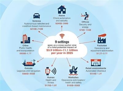Текущо състояние на индустриалните интернет приложения